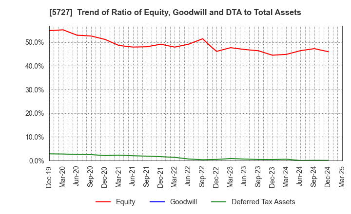 5727 TOHO TITANIUM COMPANY, LIMITED.: Trend of Ratio of Equity, Goodwill and DTA to Total Assets