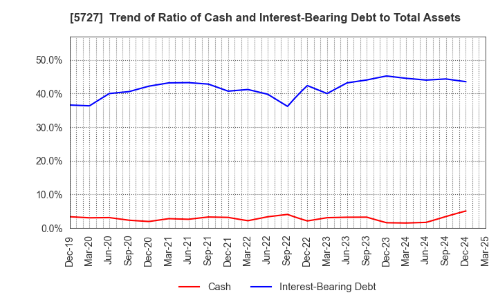 5727 TOHO TITANIUM COMPANY, LIMITED.: Trend of Ratio of Cash and Interest-Bearing Debt to Total Assets