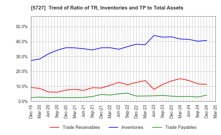 5727 TOHO TITANIUM COMPANY, LIMITED.: Trend of Ratio of TR, Inventories and TP to Total Assets
