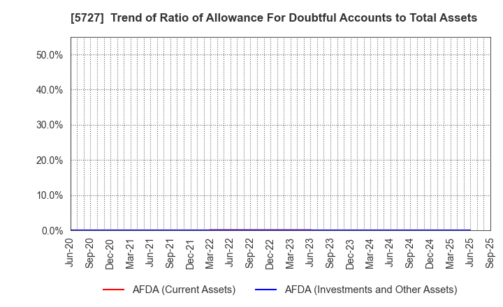 5727 TOHO TITANIUM COMPANY, LIMITED.: Trend of Ratio of Allowance For Doubtful Accounts to Total Assets