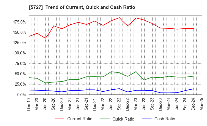 5727 TOHO TITANIUM COMPANY, LIMITED.: Trend of Current, Quick and Cash Ratio