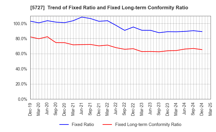 5727 TOHO TITANIUM COMPANY, LIMITED.: Trend of Fixed Ratio and Fixed Long-term Conformity Ratio