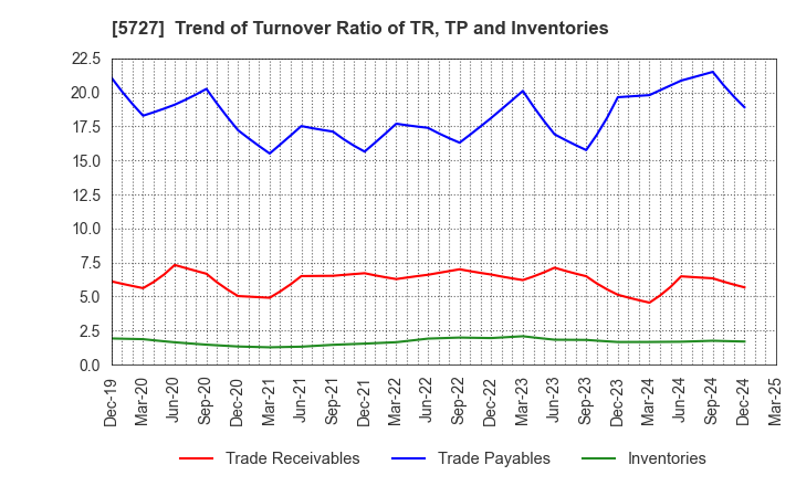 5727 TOHO TITANIUM COMPANY, LIMITED.: Trend of Turnover Ratio of TR, TP and Inventories