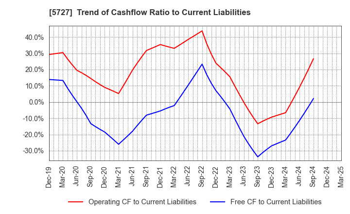 5727 TOHO TITANIUM COMPANY, LIMITED.: Trend of Cashflow Ratio to Current Liabilities