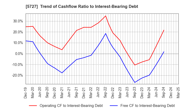 5727 TOHO TITANIUM COMPANY, LIMITED.: Trend of Cashflow Ratio to Interest-Bearing Debt