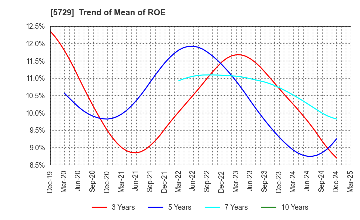 5729 NIHON SEIKO CO.,LTD.: Trend of Mean of ROE