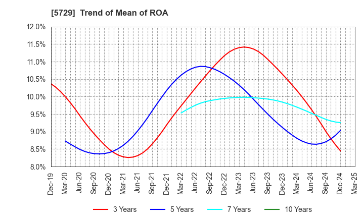 5729 NIHON SEIKO CO.,LTD.: Trend of Mean of ROA