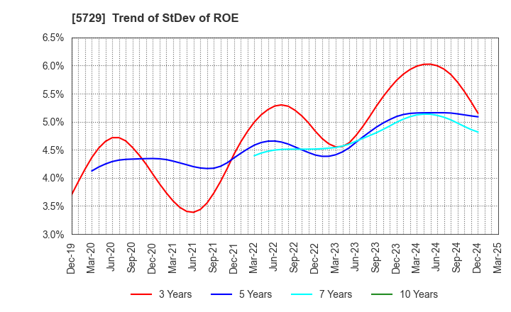 5729 NIHON SEIKO CO.,LTD.: Trend of StDev of ROE