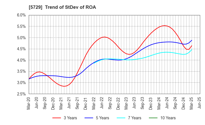 5729 NIHON SEIKO CO.,LTD.: Trend of StDev of ROA