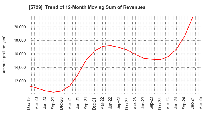 5729 NIHON SEIKO CO.,LTD.: Trend of 12-Month Moving Sum of Revenues