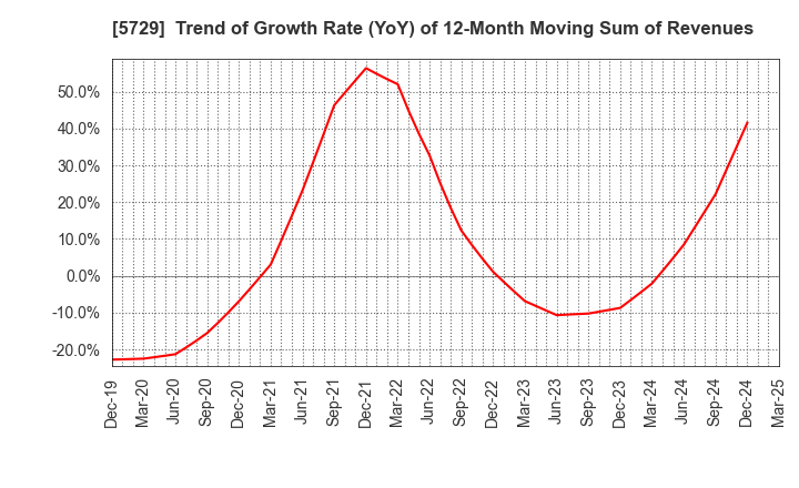 5729 NIHON SEIKO CO.,LTD.: Trend of Growth Rate (YoY) of 12-Month Moving Sum of Revenues