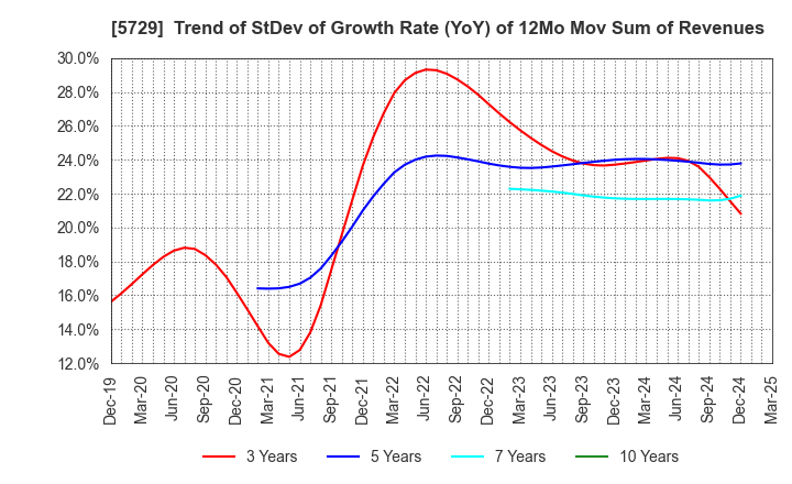 5729 NIHON SEIKO CO.,LTD.: Trend of StDev of Growth Rate (YoY) of 12Mo Mov Sum of Revenues