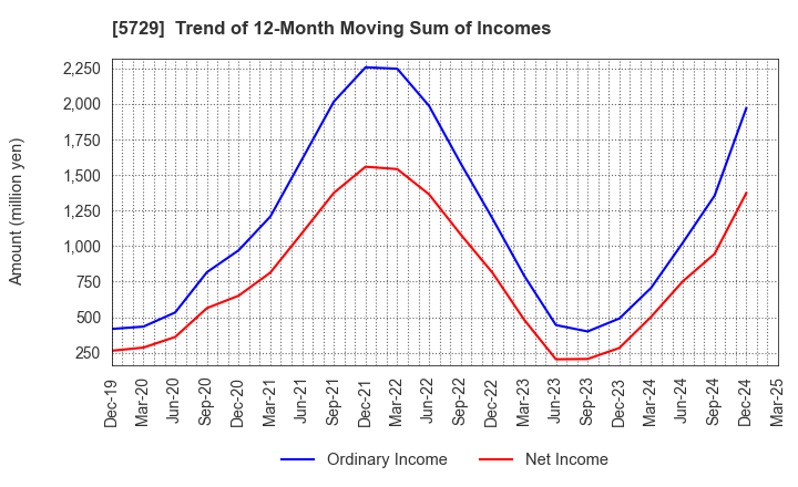 5729 NIHON SEIKO CO.,LTD.: Trend of 12-Month Moving Sum of Incomes