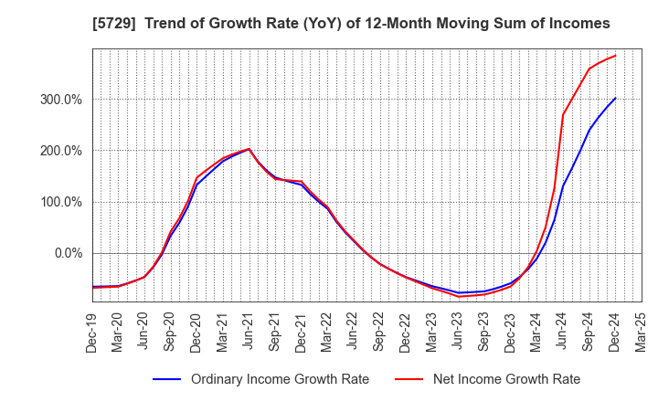 5729 NIHON SEIKO CO.,LTD.: Trend of Growth Rate (YoY) of 12-Month Moving Sum of Incomes