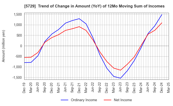 5729 NIHON SEIKO CO.,LTD.: Trend of Change in Amount (YoY) of 12Mo Moving Sum of Incomes