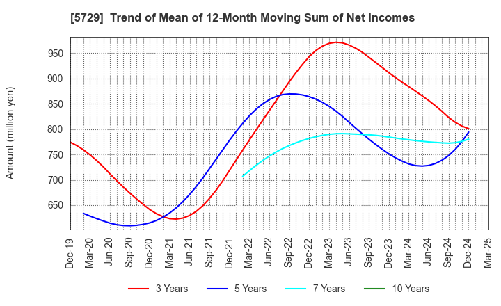 5729 NIHON SEIKO CO.,LTD.: Trend of Mean of 12-Month Moving Sum of Net Incomes
