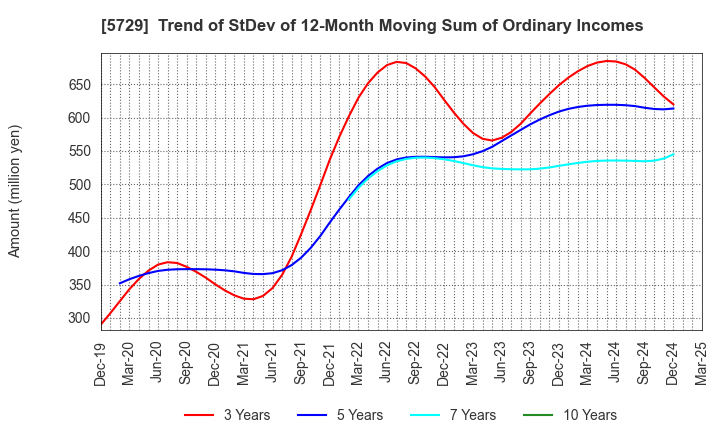 5729 NIHON SEIKO CO.,LTD.: Trend of StDev of 12-Month Moving Sum of Ordinary Incomes