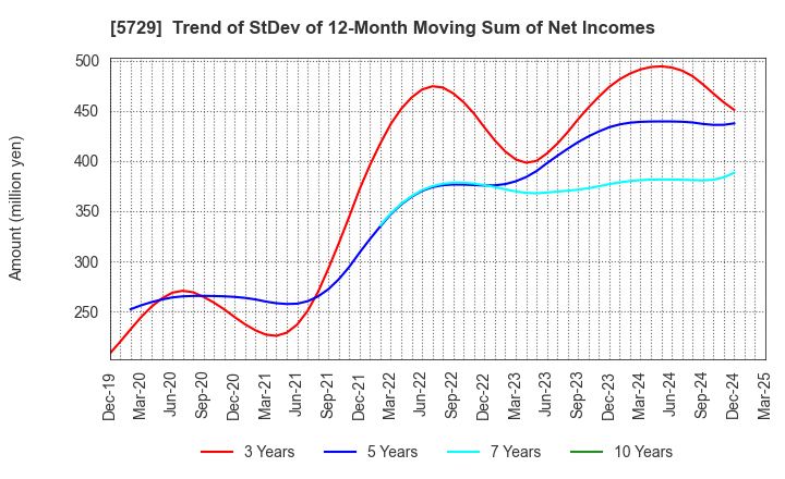 5729 NIHON SEIKO CO.,LTD.: Trend of StDev of 12-Month Moving Sum of Net Incomes
