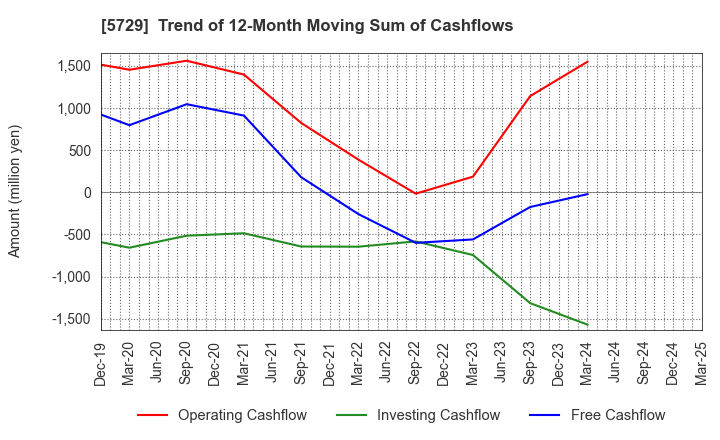 5729 NIHON SEIKO CO.,LTD.: Trend of 12-Month Moving Sum of Cashflows