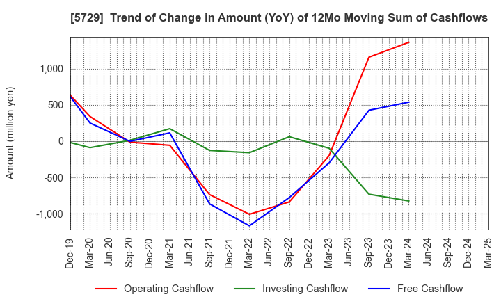 5729 NIHON SEIKO CO.,LTD.: Trend of Change in Amount (YoY) of 12Mo Moving Sum of Cashflows