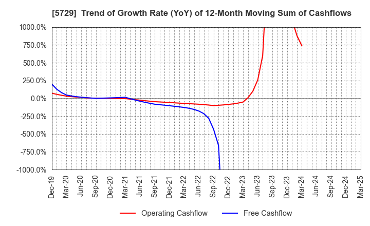 5729 NIHON SEIKO CO.,LTD.: Trend of Growth Rate (YoY) of 12-Month Moving Sum of Cashflows