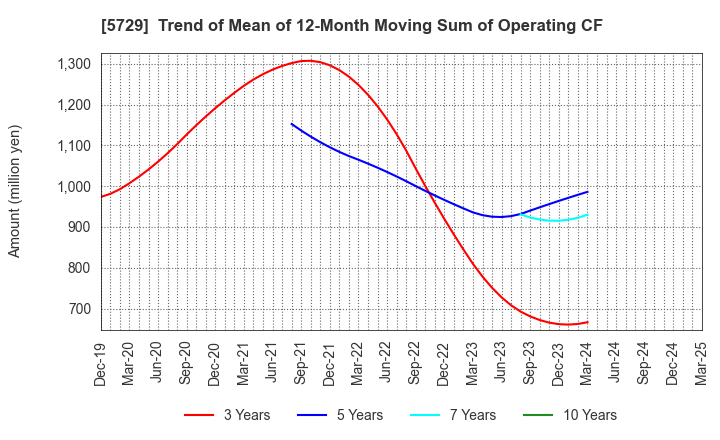 5729 NIHON SEIKO CO.,LTD.: Trend of Mean of 12-Month Moving Sum of Operating CF