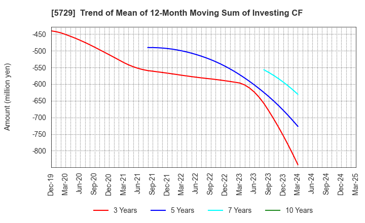 5729 NIHON SEIKO CO.,LTD.: Trend of Mean of 12-Month Moving Sum of Investing CF