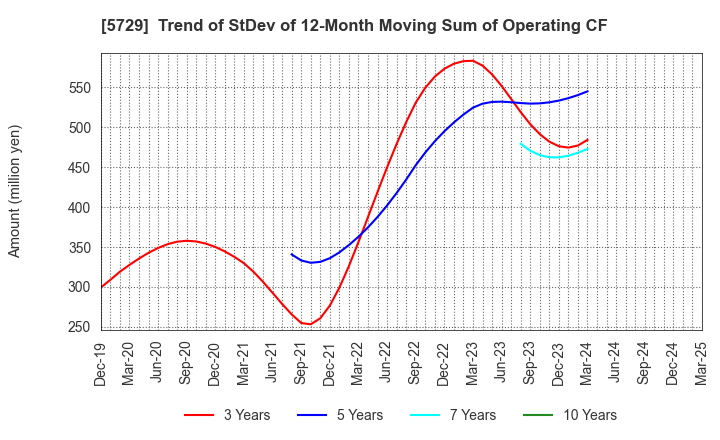 5729 NIHON SEIKO CO.,LTD.: Trend of StDev of 12-Month Moving Sum of Operating CF
