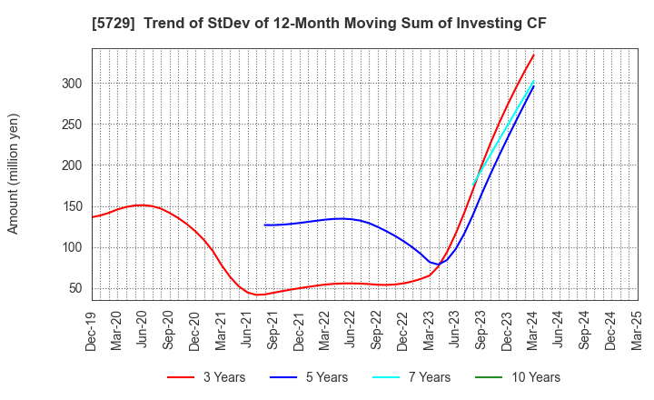 5729 NIHON SEIKO CO.,LTD.: Trend of StDev of 12-Month Moving Sum of Investing CF