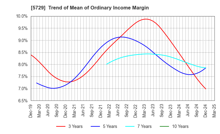 5729 NIHON SEIKO CO.,LTD.: Trend of Mean of Ordinary Income Margin