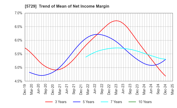 5729 NIHON SEIKO CO.,LTD.: Trend of Mean of Net Income Margin