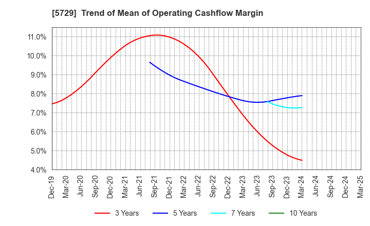 5729 NIHON SEIKO CO.,LTD.: Trend of Mean of Operating Cashflow Margin