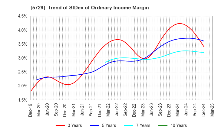 5729 NIHON SEIKO CO.,LTD.: Trend of StDev of Ordinary Income Margin