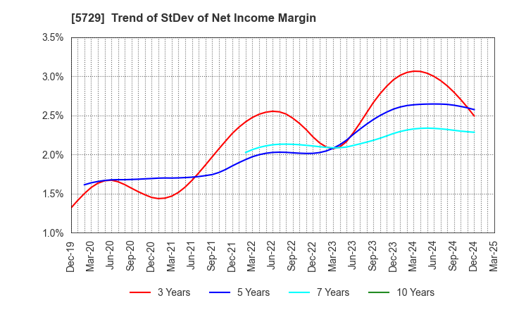 5729 NIHON SEIKO CO.,LTD.: Trend of StDev of Net Income Margin