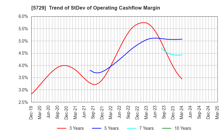 5729 NIHON SEIKO CO.,LTD.: Trend of StDev of Operating Cashflow Margin
