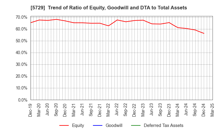5729 NIHON SEIKO CO.,LTD.: Trend of Ratio of Equity, Goodwill and DTA to Total Assets