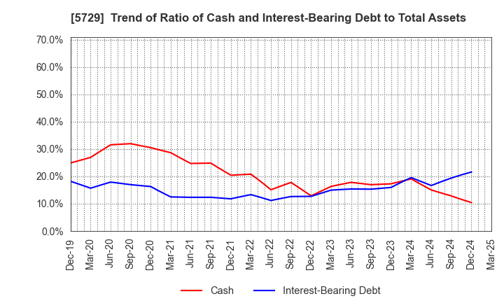 5729 NIHON SEIKO CO.,LTD.: Trend of Ratio of Cash and Interest-Bearing Debt to Total Assets