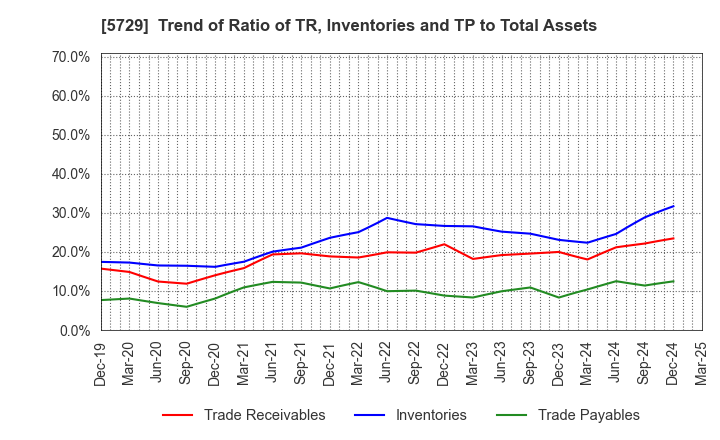 5729 NIHON SEIKO CO.,LTD.: Trend of Ratio of TR, Inventories and TP to Total Assets