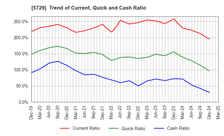 5729 NIHON SEIKO CO.,LTD.: Trend of Current, Quick and Cash Ratio