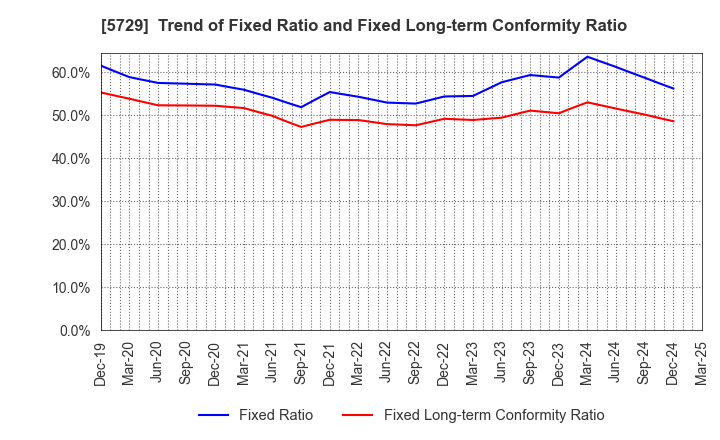 5729 NIHON SEIKO CO.,LTD.: Trend of Fixed Ratio and Fixed Long-term Conformity Ratio