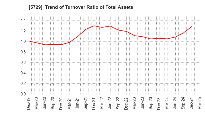 5729 NIHON SEIKO CO.,LTD.: Trend of Turnover Ratio of Total Assets