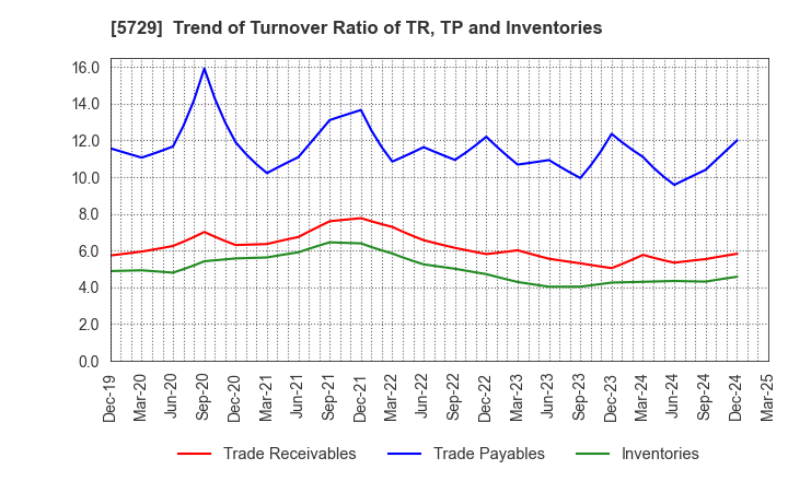 5729 NIHON SEIKO CO.,LTD.: Trend of Turnover Ratio of TR, TP and Inventories