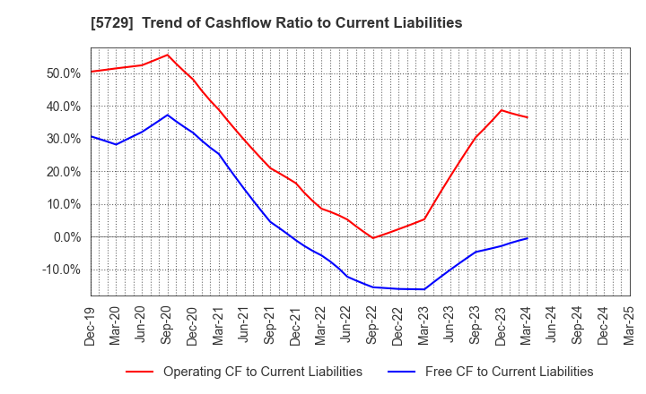 5729 NIHON SEIKO CO.,LTD.: Trend of Cashflow Ratio to Current Liabilities