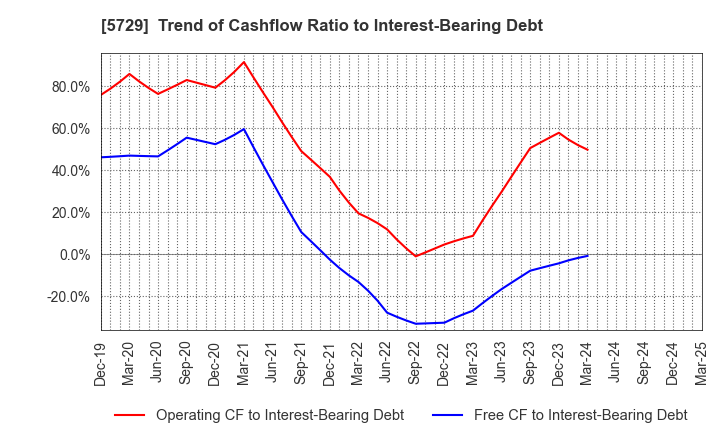 5729 NIHON SEIKO CO.,LTD.: Trend of Cashflow Ratio to Interest-Bearing Debt
