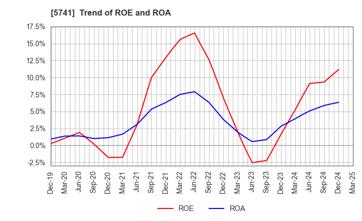 5741 UACJ Corporation: Trend of ROE and ROA
