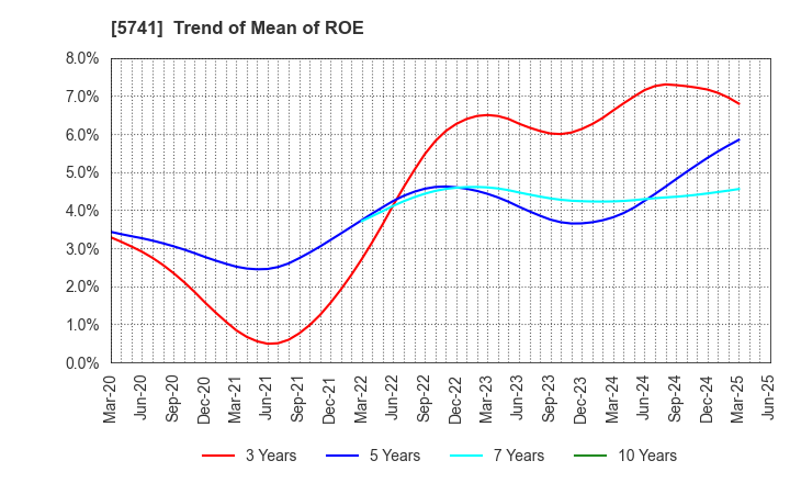 5741 UACJ Corporation: Trend of Mean of ROE