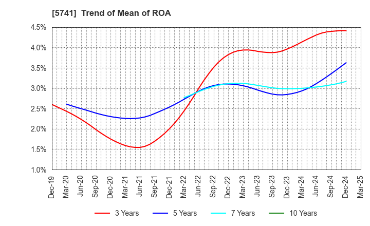 5741 UACJ Corporation: Trend of Mean of ROA