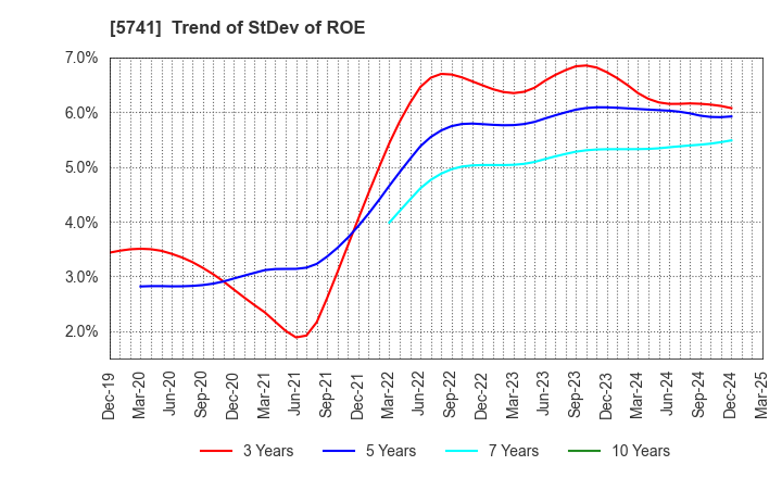 5741 UACJ Corporation: Trend of StDev of ROE
