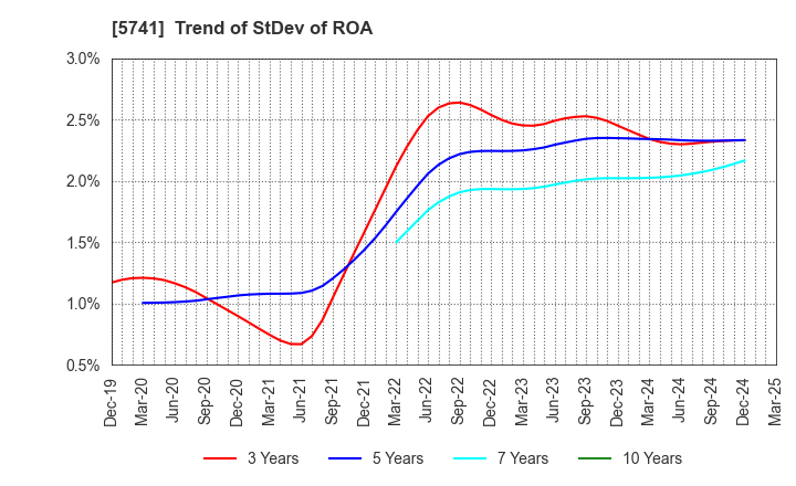 5741 UACJ Corporation: Trend of StDev of ROA