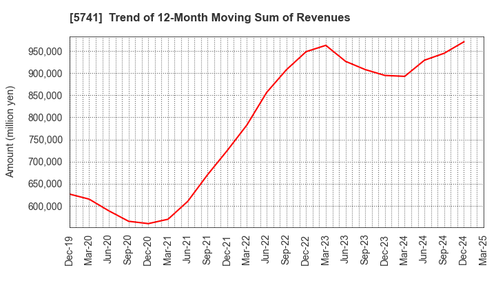 5741 UACJ Corporation: Trend of 12-Month Moving Sum of Revenues